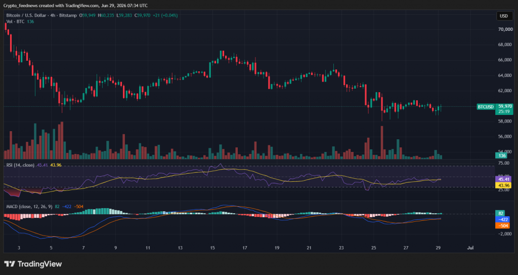 Bitcoin price jumps 2%