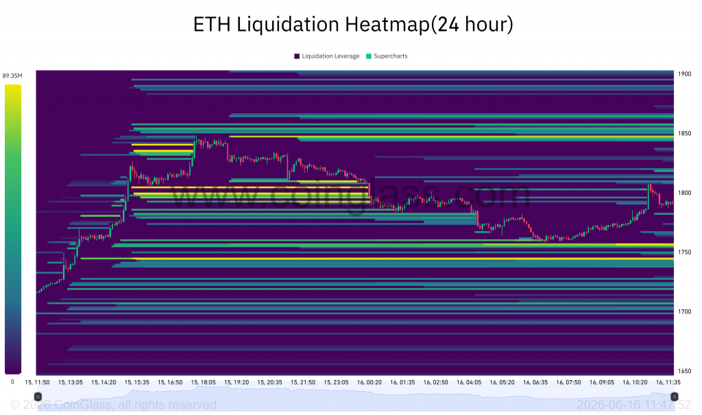 Ethereum rebound toward $1800