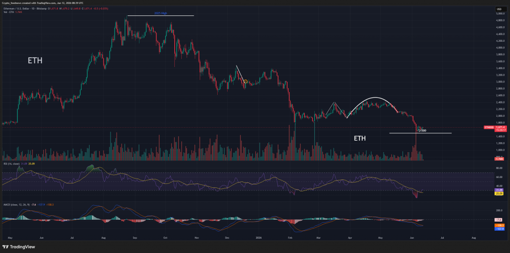 Ethereum under pressure