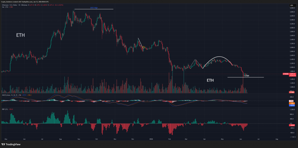 Ethereum under pressure
