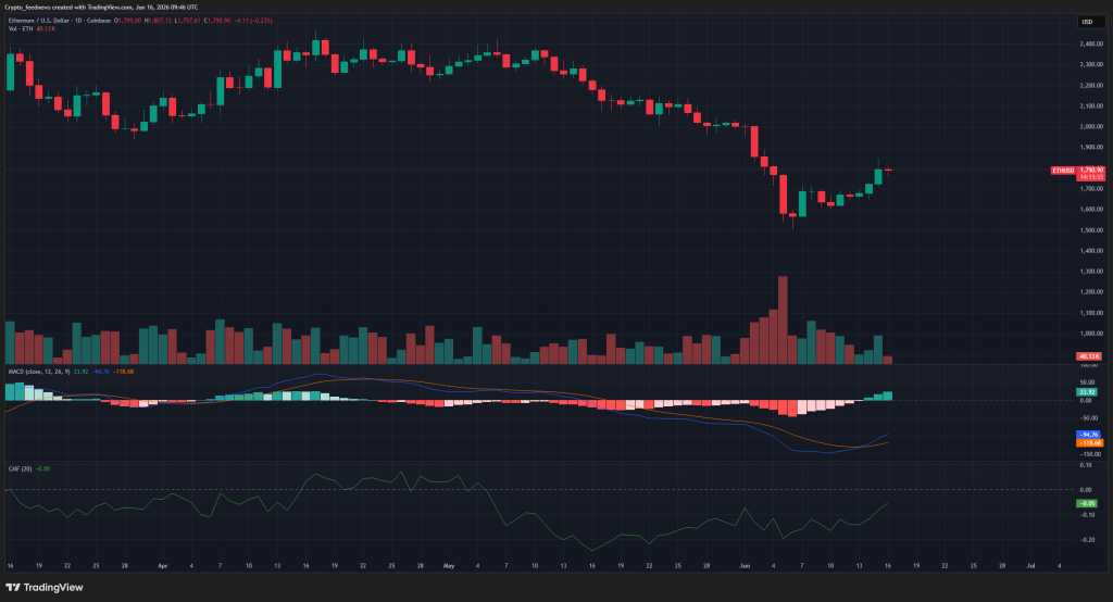 Ethereum rebound toward $1800