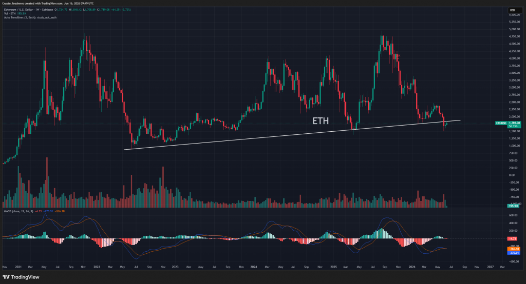 Ethereum rebound toward $1800