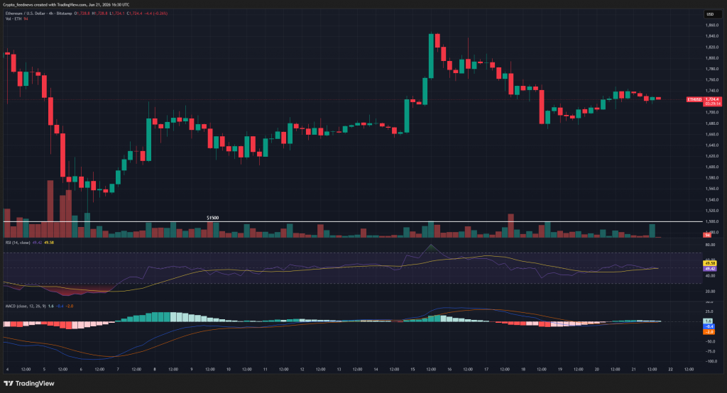 Ethereum price at 2021 levels