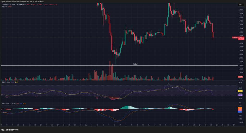 Ethereum under pressure