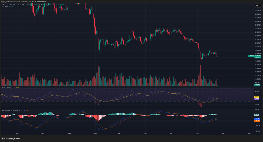 Ethereum struggles near $1600 support
