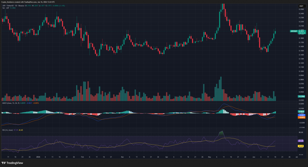 Jupiter price rebounds to $0.20
