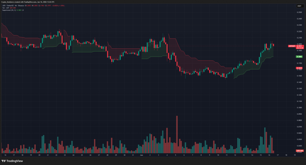 Jupiter price rebounds to $0.20