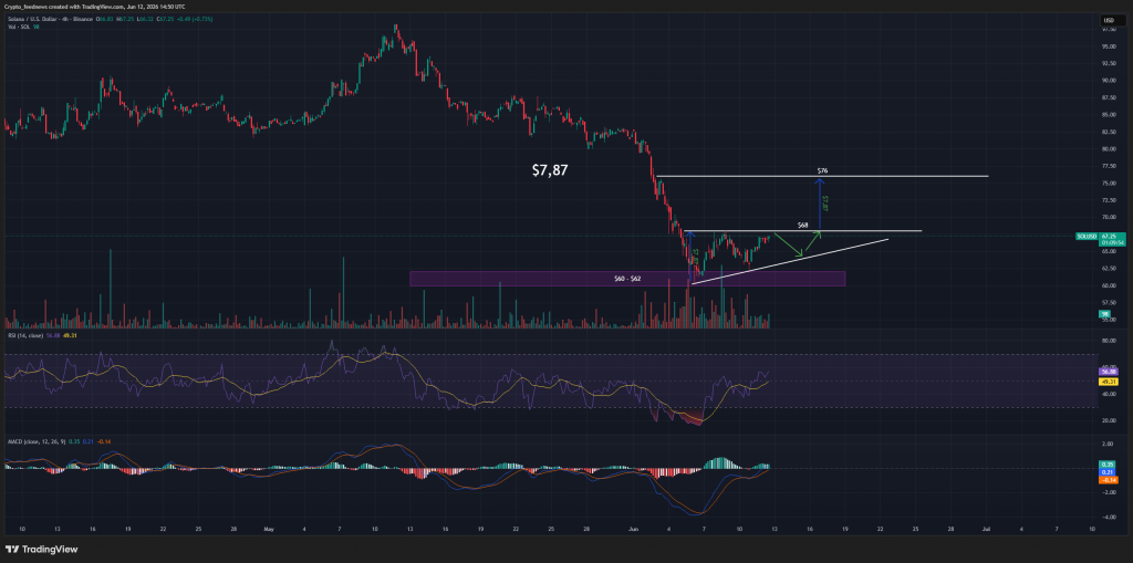 Solana falling wedge recovery
