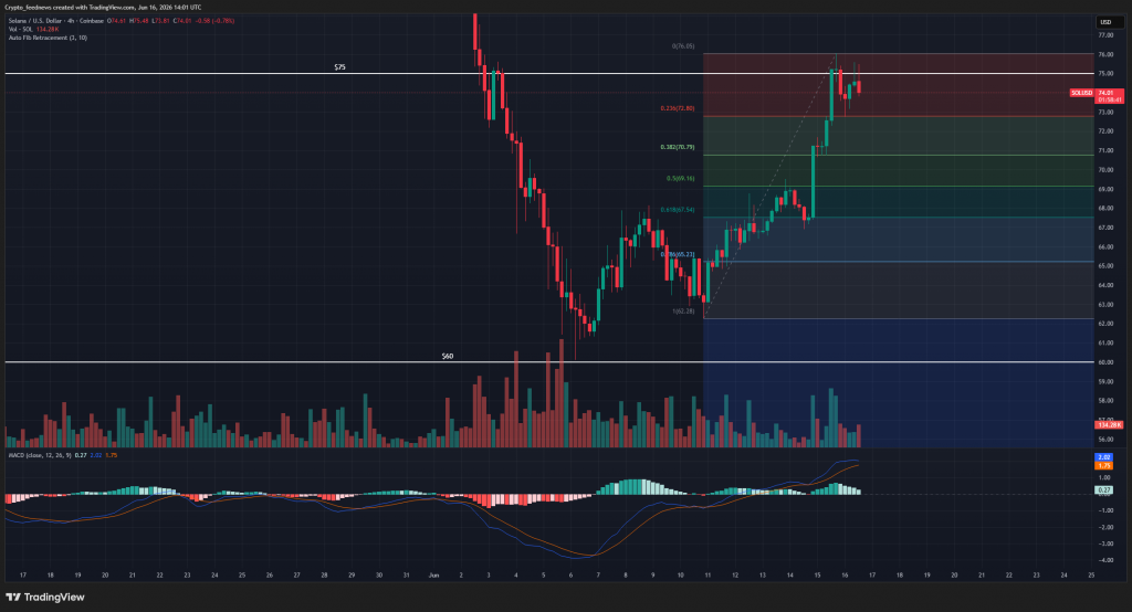 Solana price reclaims key support