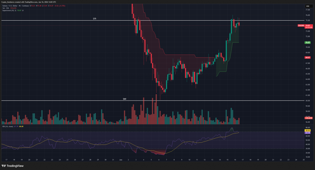 Solana price reclaims key support