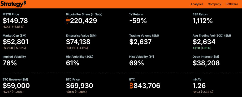 Strategy sells 32 Bitcoin