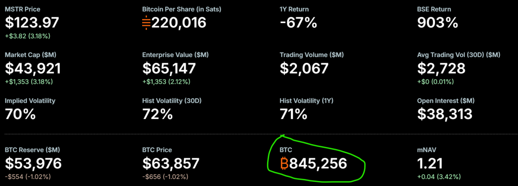 Strategy adding Bitcoin dots