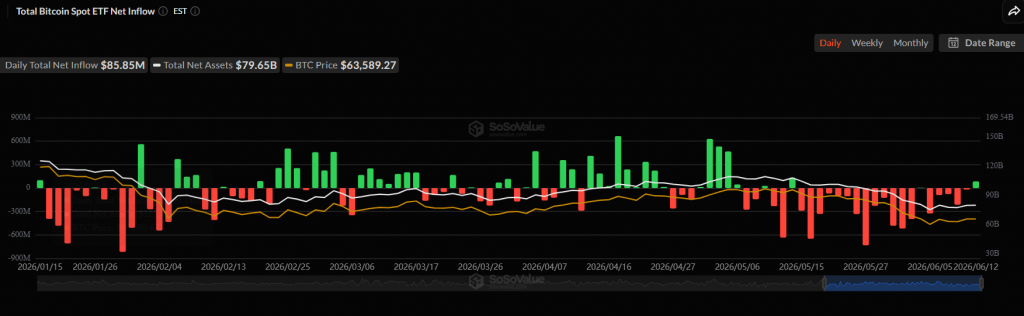 Bitcoin reclaims $65000