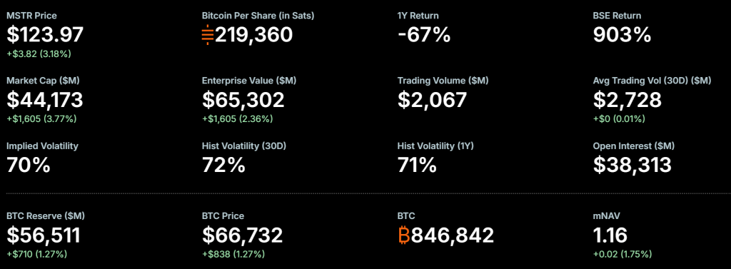 Strategy adds 1587 BTC