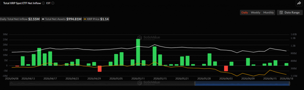 XRP ETF AUM above $1B