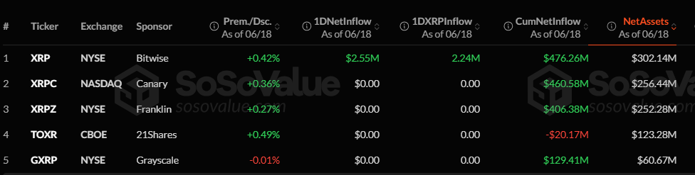 XRP ETF AUM above $1B