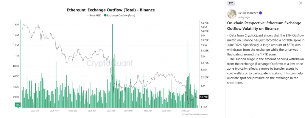 Ethereum price at 2021 levels