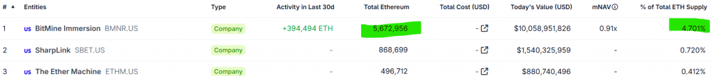 Bitmine buys ETH