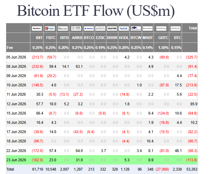 ETF outflows extend