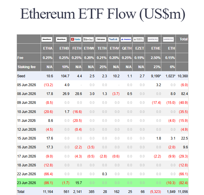 ETF outflows extend