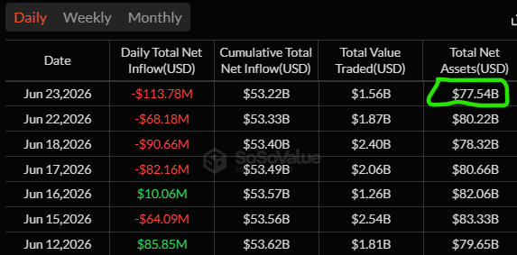 ETF outflows extend