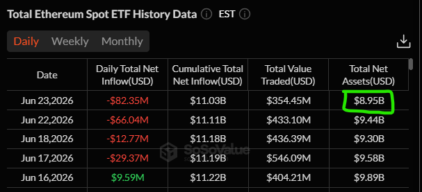 ETF outflows extend