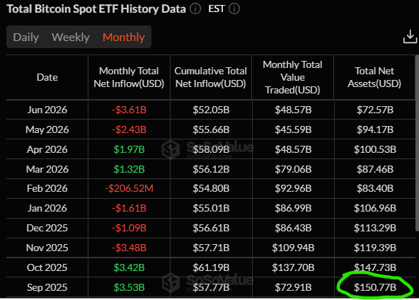 Bitcoin ETF outflows record 