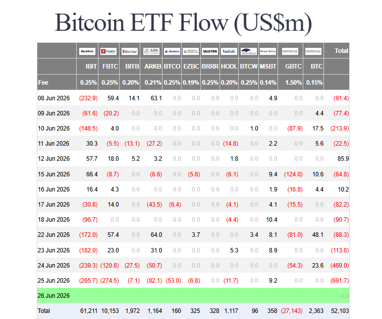 Bitcoin ETF outflows record 