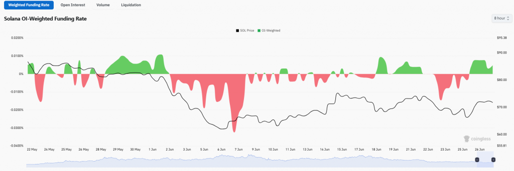 Solana network activity fades