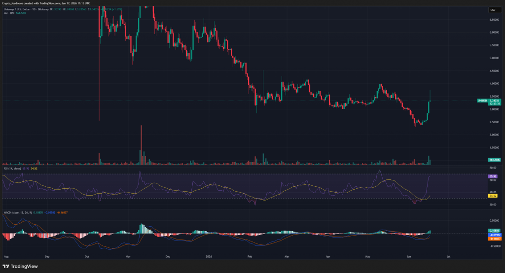 Uniswap price target $100