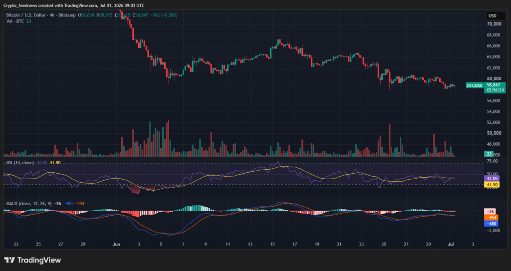 Bitcoin trades below $59K