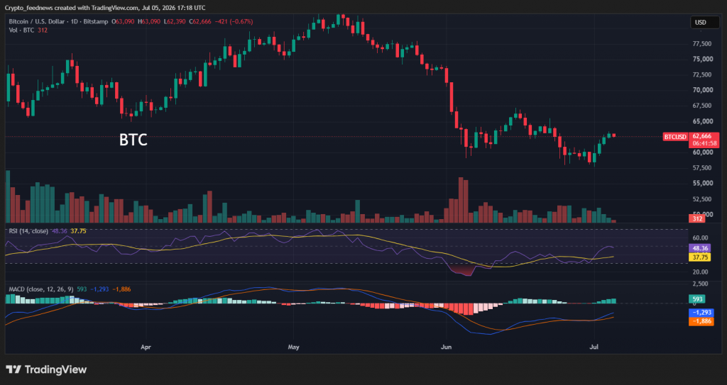 Bitcoin holds weekly 200MA
