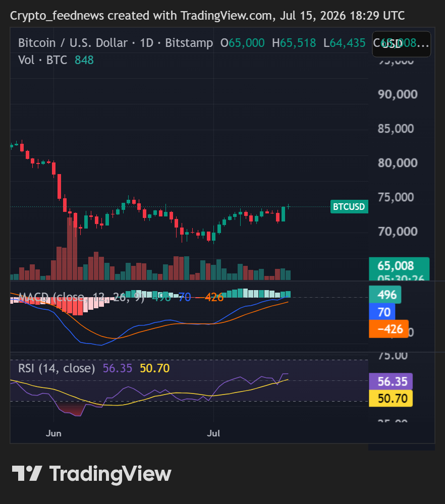 Bitcoin pulls back on Iran war
