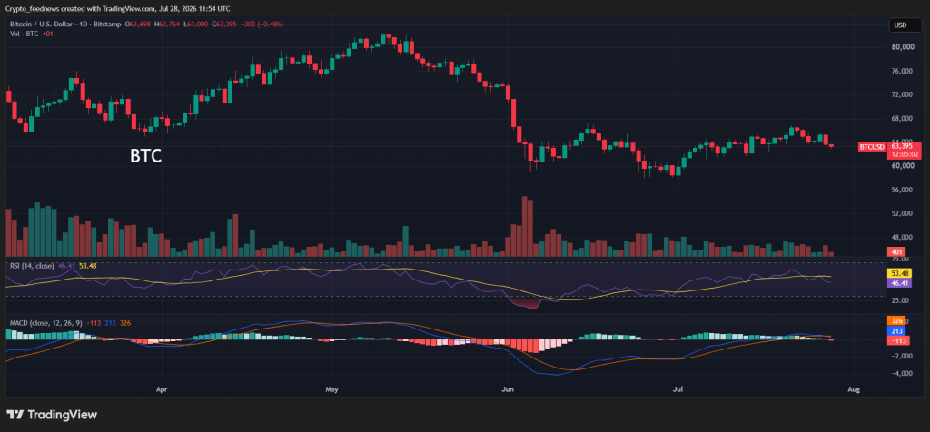 Bitcoin range-bound