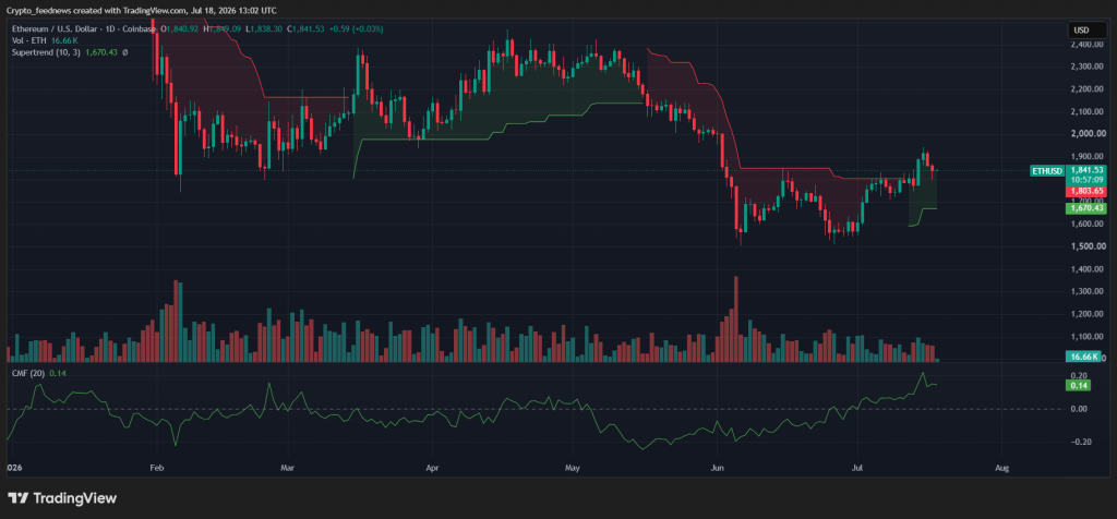 Ethereum rebounds on CLARITY Act