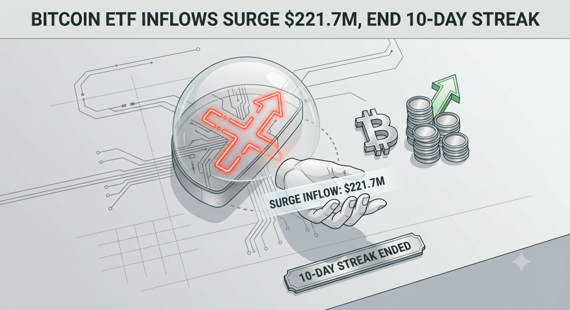 Isometric tech illustration showing a Bitcoin symbol, growing coin stacks with a green arrow, and labels for a $221.7M surge inflow and the end of a 10-day streak.
