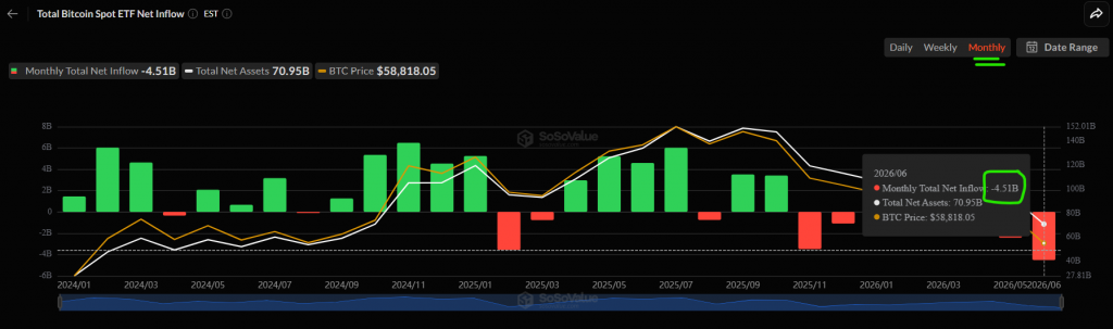 Bitcoin trades below $59K