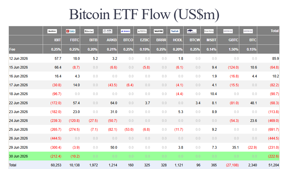 Bitcoin trades below $59K