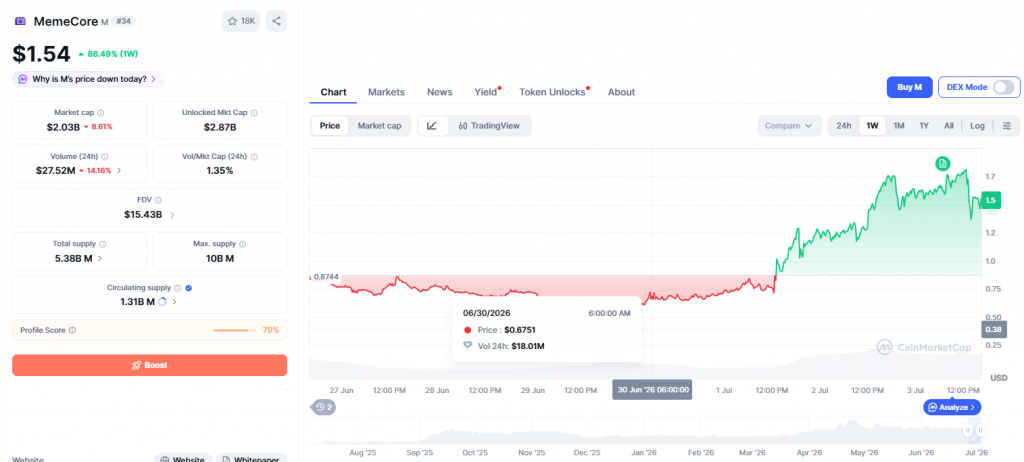 MemeCore price rally