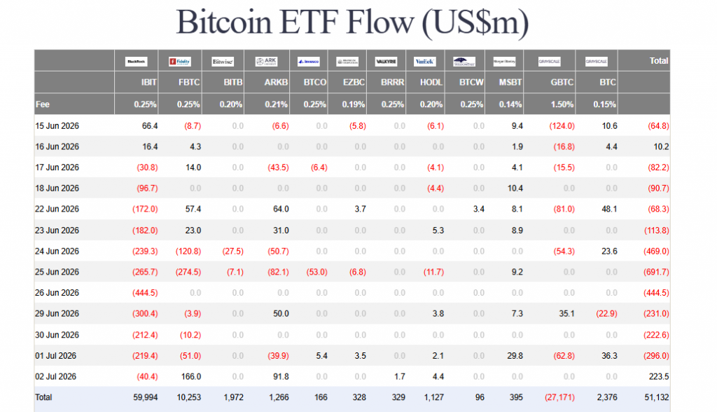 Bitcoin ETF inflows surge