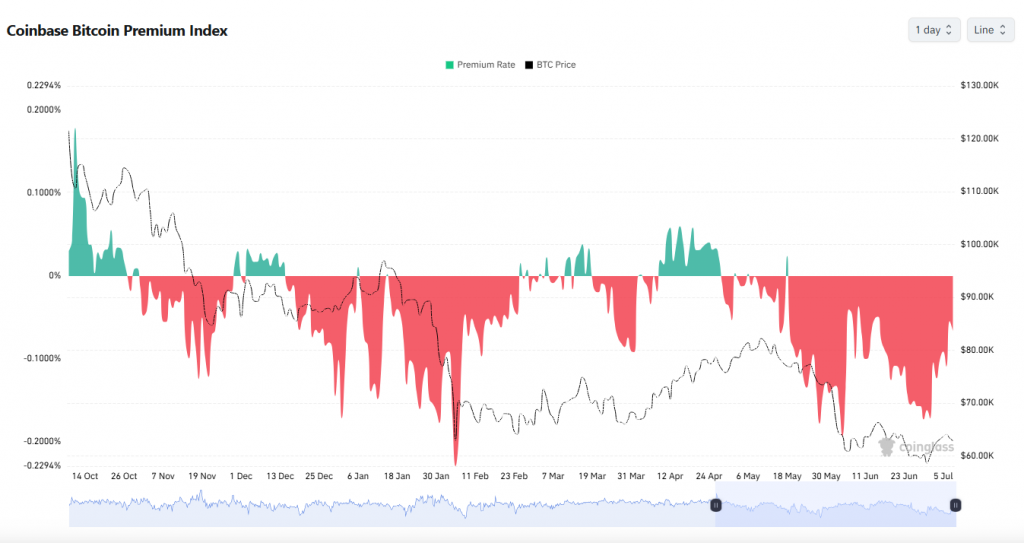 Bitcoin premium index negative