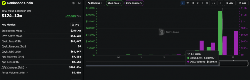 Robinhood Chain transaction volume

