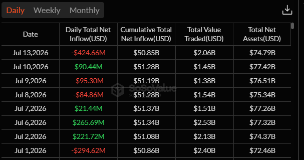 Bitcoin ETF outflows