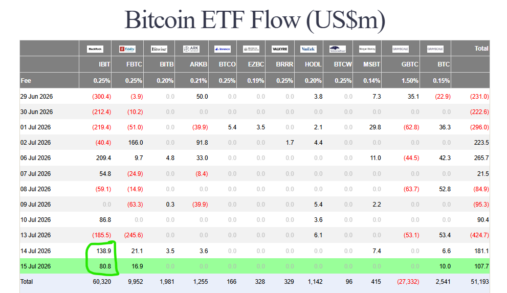 Bitcoin ETF inflows comeback


