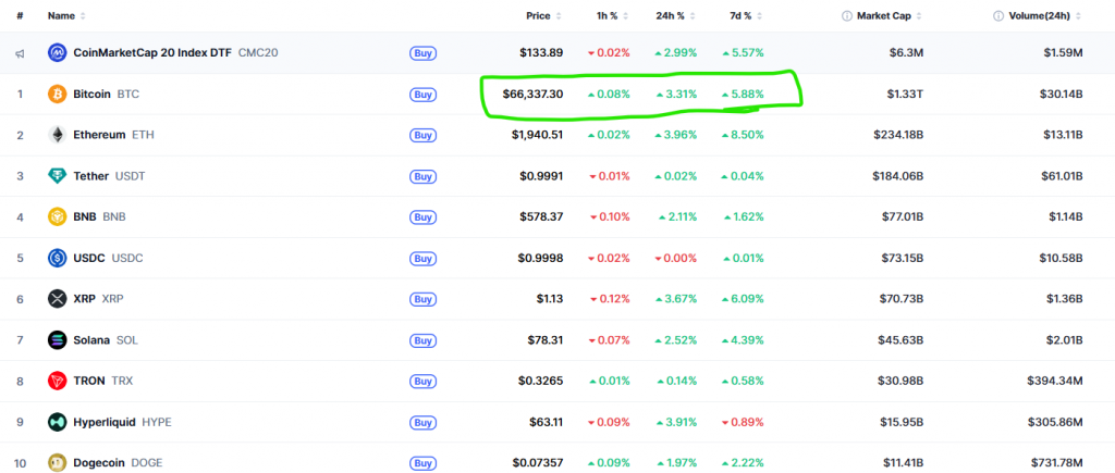 Bitcoin recovers above $66K