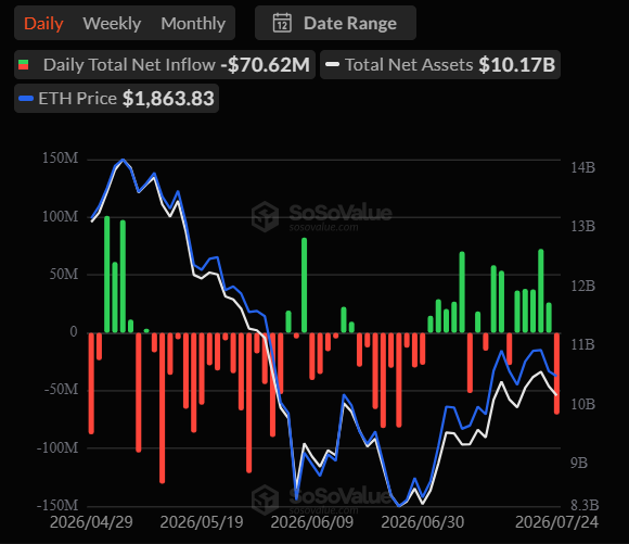 Ethereum ETF inflows