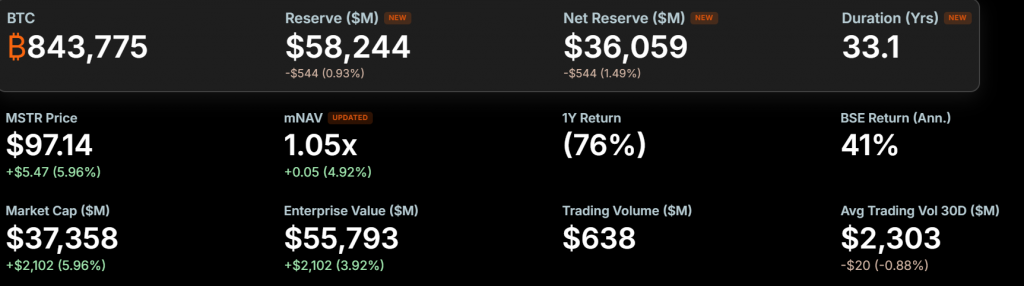 Strategy boosts USD reserve