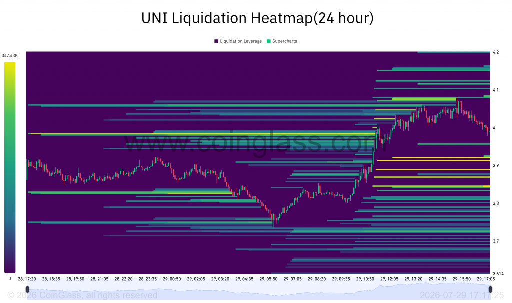 Uniswap price rebound