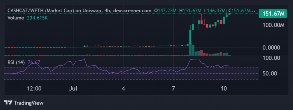 Robinhood Chain volume overtakes