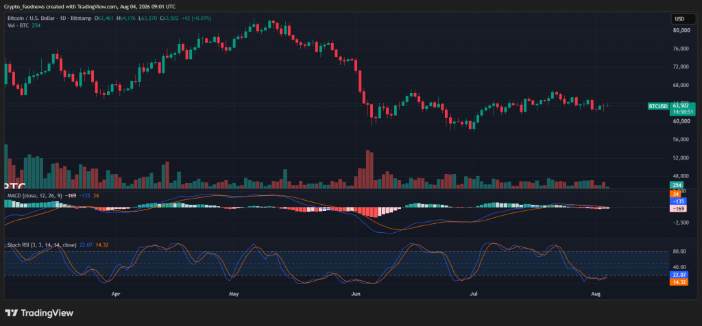 Bitcoin recovers above $63K